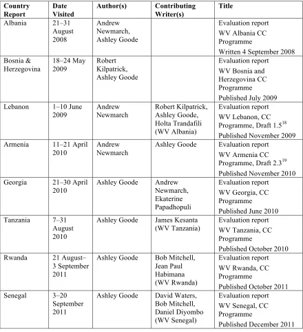 Table 4.2 Details of analysed World Vision Christian Commitments evaluation reports