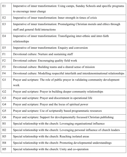 Table 4.4 (continued) 
