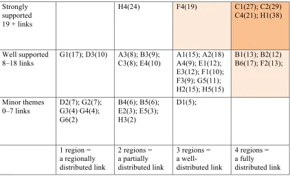 Table 4.5 A matrix showing the distribution and strength of individual links 