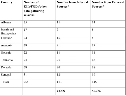 Table 4.6 The proportion of internal and external data sources in each evaluation report 