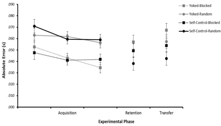 Figure 2.1: Example of different stages in learning in an experimental setting [2].