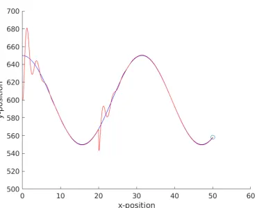 Figure 8.2: The result of the simulation of a PID Controller. Blue is desired path/position, red ispath taken.