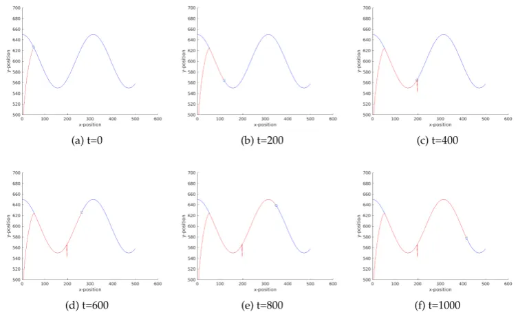 Table 8.1: Advantages of different control strategies. The predictive properties come from a sys-tem model, which trades of against computational time.