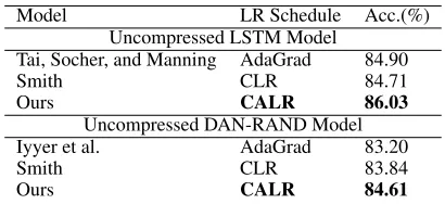 Table 1: Comparison of initial Uncompressed Model Accu-racy for different Learning Rate Schedules on SST2