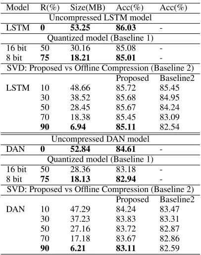 Table 3: Compression and accuracy results on the Books In-tent dataset. R(%) refers to percentage of model size reduc-tion, Size is the model size, and Acc is the classiﬁcation ac-curacy