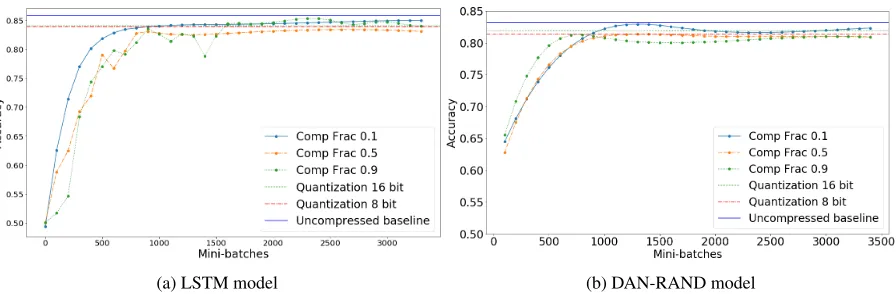 Table 4: Inference Time on the SST2 test set (seconds)