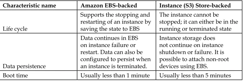 Table 1.3 – EBS-backed and instance store-backed comparison