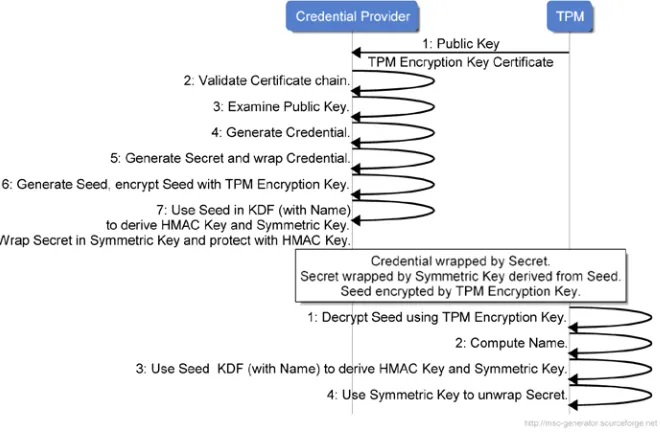 Figure 9-1. Activating a Credential
