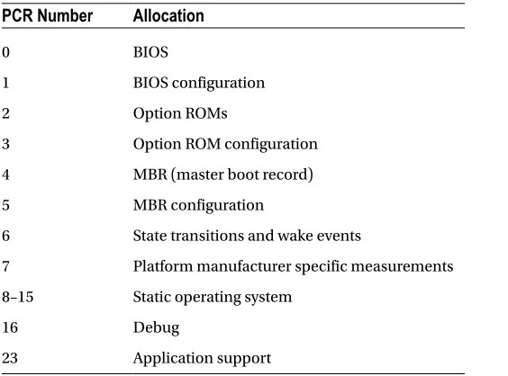 Table 12-1. Example PCR Allocation