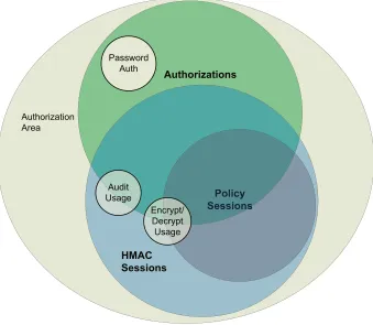 Figure 13-1. Authorizations and sessions Venn diagram