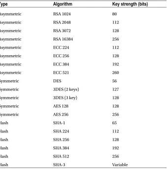 Table 3-1. Approved algorithms
