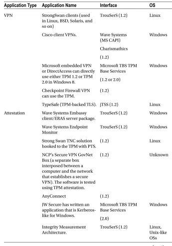 Table 4-1. Applications and SDKs That Use TPMs, by Interface and OS