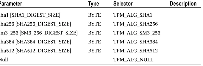 Table 5-7. Definition of the TPMU_HA Union (Table 68 in Part 2 of the TPM 2.0 Specification)