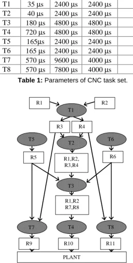 Figure 3: Task graph of the CNC control system. 