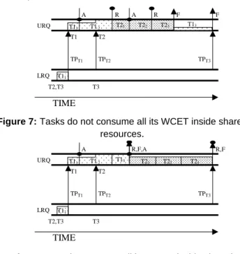Figure 5: Normalized energy consumption varying the time  inside the resource when the 60% of WCET is exhausted