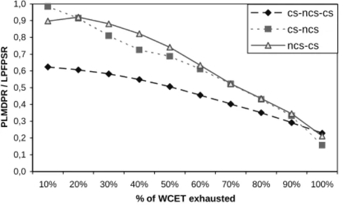 Figure 9: Energy consumption ratio PLMDPR/LPFPSR in  function of the time inside the resource for three different 