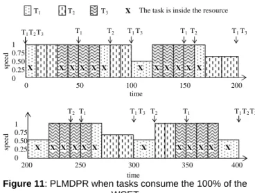 Figure  12  represents  the  behavior  of  the  LPFPSR  when  the tasks consume the 50% of the WCET