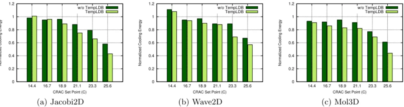 Figure 14: Normalized cooling energy consumption with and without Temperature Aware Load Balancing