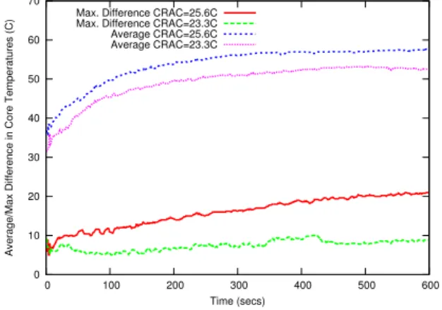 Figure 1: Average core temperatures along with max. difference of any core from the average for Wave2D