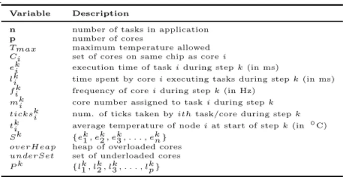 Table 1: Description for variables used in Algorithm 1