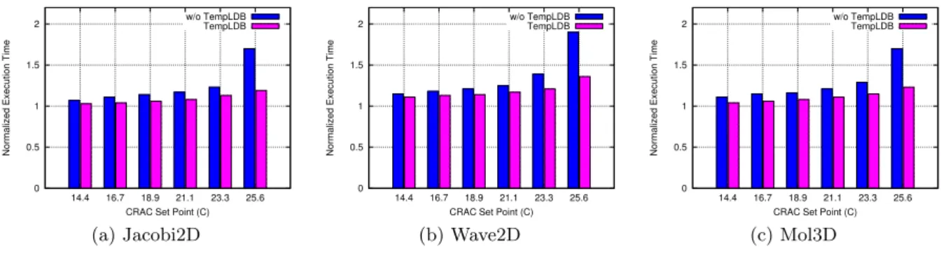 Figure 5: Normalized execution time with and without Temperature Aware Load Balancing