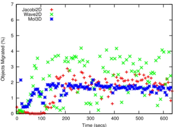 Figure 9: Percent objects migrated during temper- temper-ature aware load balancer run