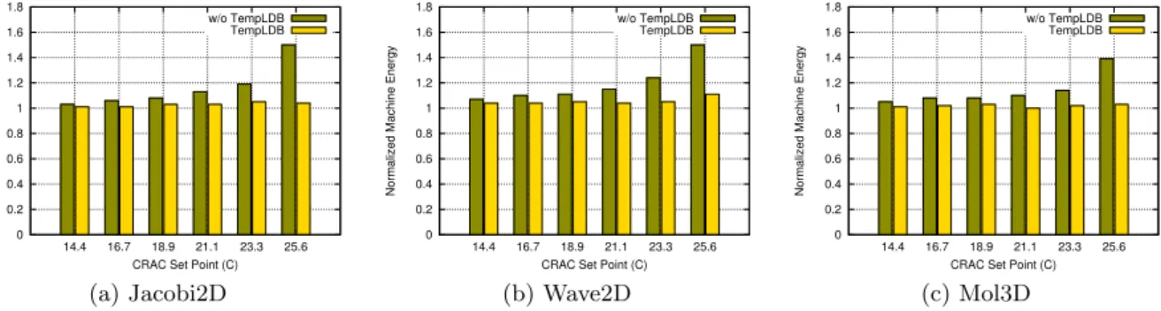 Figure 13: Normalized machine energy consumption with and without Temperature Aware Load Balancing