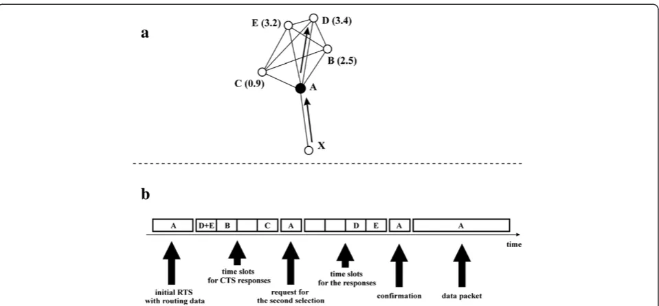 Figure 12 The forwarder resolution protocol when a collision forces the initial node A to send a request for the second selection ofthe best neighbour
