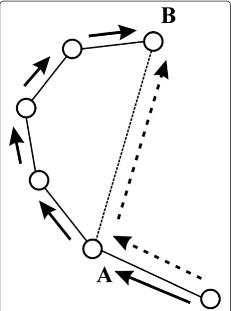 Figure 1 An example of routing paths with planarization(solid arrows) and without it (dashed arrows)