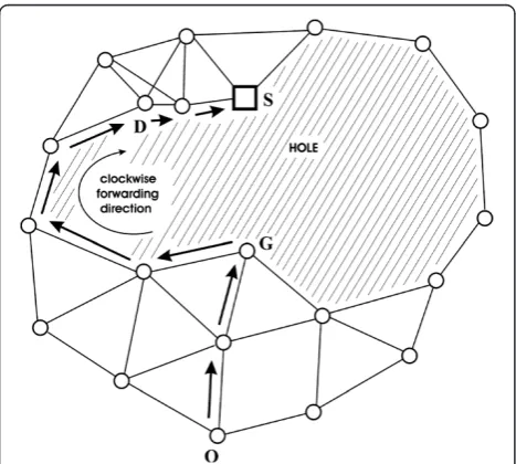 Figure 2 ARROW protocol: a message originated intransported according to greedy state toFrom the nodeuntil the message reaches the nodestate is resumed in the node O is G (local minimum)