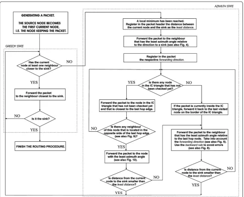 Figure 3 The ARROW flow chart.