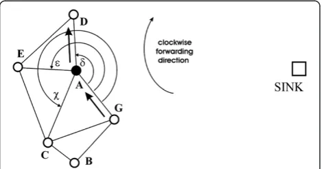 Figure 5 Next step of the azimuth state (continuation afterFigure 4). Among the neighbours of A, a forwarder is chosen thathas the least angle relative to the direction to G (previous node).The forwarding direction is already set (clockwise), so the angles