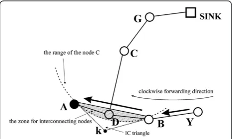 Figure 8 The azimuth state, clockwise forwarding direction.backward ruleforwarders (nodes(linkslinkconsidered as a potential forwarder and, eventually, the packet isrouted to the node Asδ < ε, the next hop after the node A would be the node B