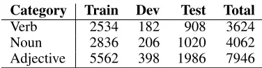 Table 1: Antonym/Synonym distinction dataset