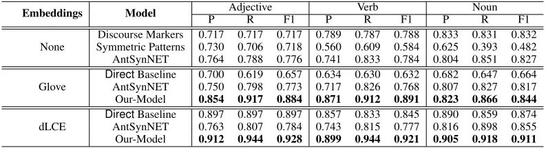 Table 2: Antonym/Synonym distinction performance comparison against baseline models