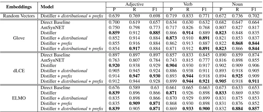 Table 3: Performance of proposed model under different settings