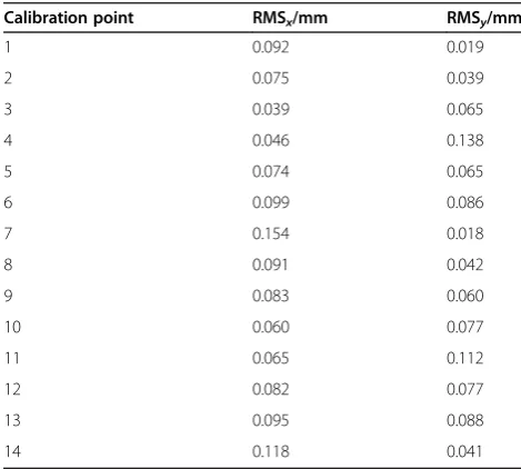 Table 1 RMSvalues of calibration points after rectification