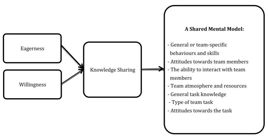 Figure 1. Research model.  
