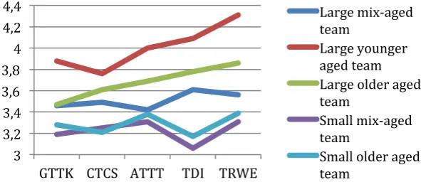 Figure 2. Mean scores: shared mental model (scale 1–5).  Note. GTTK= general team and task knowledge, GTCS = general task and communication  skills, ATTT= attitude toward teammates and task, TDI = team dynamics and interactions,  TRWE = team resources and 