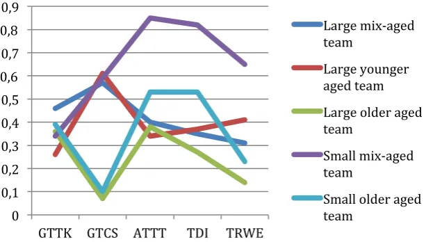 Figure 3. SD scores: shared mental model (scale 0.1–0.9). 