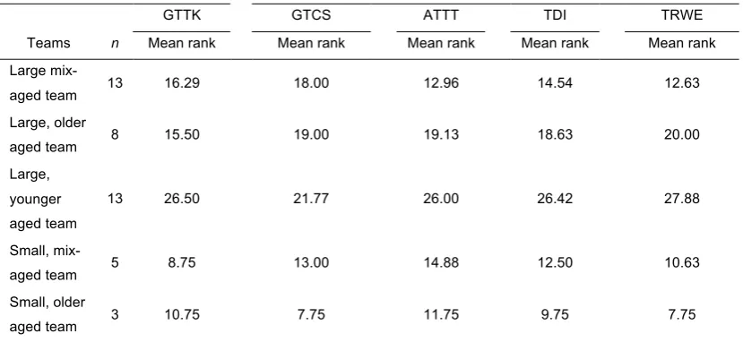 Table 7. Mean Rank Scores for the Different Components of the Shared Mental Model 