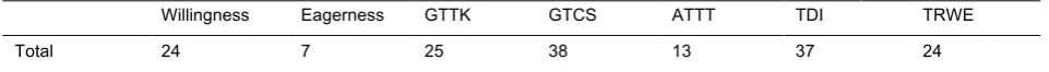 Table 8. Number of fragments for each factor 