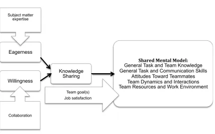 Figure 4. Influencing factors for eagerness and willingness to share a mental model. 