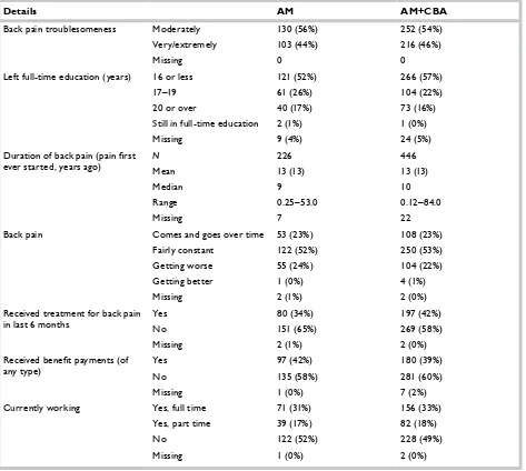TABLE 13 Demographic characteristics for all randomised participants by treatment (continued)