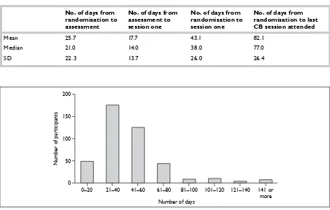TABLE 19 Time from randomisation to assessment, the first group session and attendance at last CB group