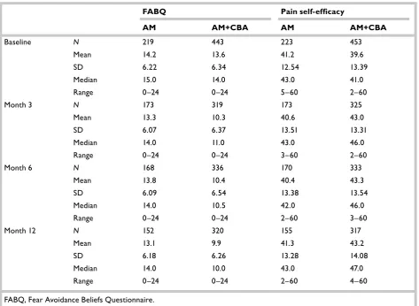 TABLE 24 Summary statistics for the secondary clinical outcome measures at each follow-up time point and treatment