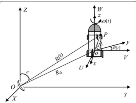 Figure 1 Geometric model for the spatial position relation ofspin target.