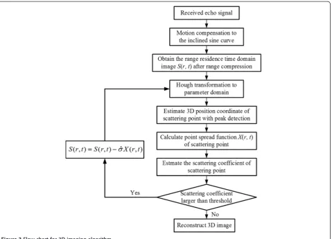 Table 1 Coordinate and scattering coefficient of eachscattering point
