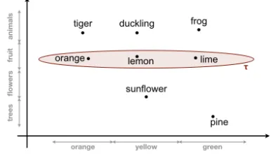 Figure 1: Modelling templates as ellipsoidal regions.