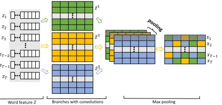 Figure 2: Branches with various convolutions for extractingthe local context feature for words